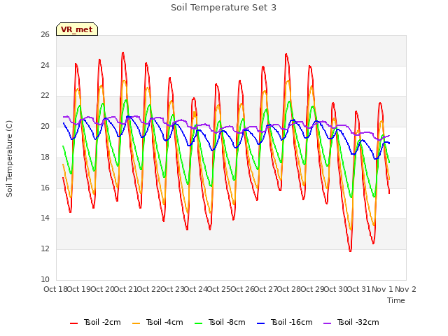 plot of Soil Temperature Set 3