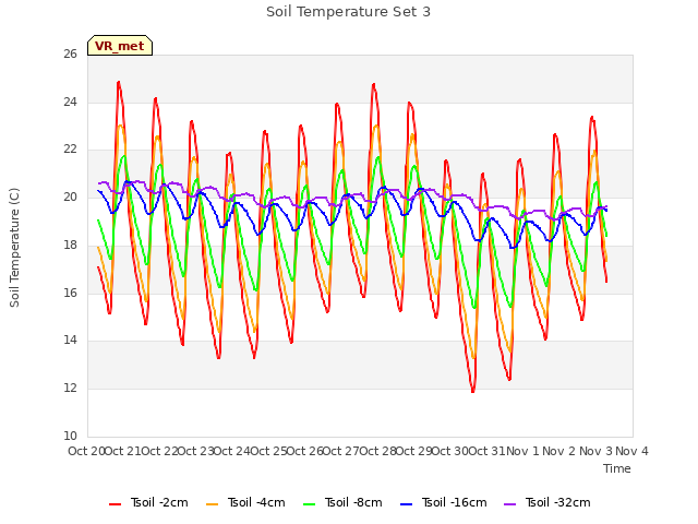 plot of Soil Temperature Set 3