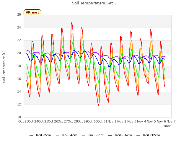 plot of Soil Temperature Set 3