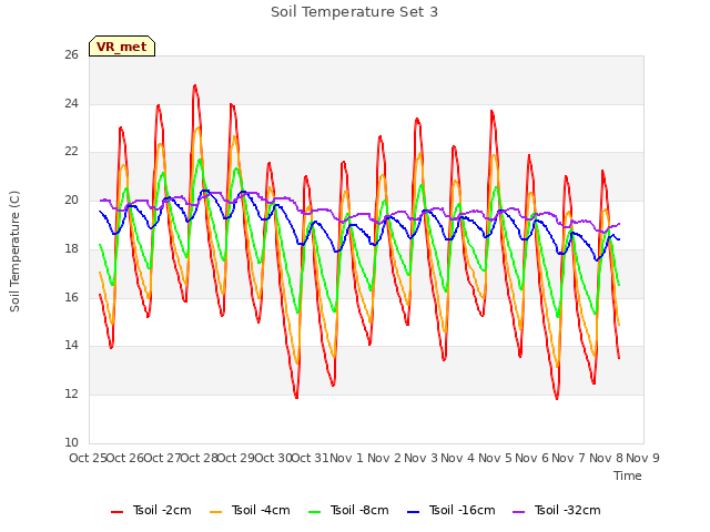 plot of Soil Temperature Set 3