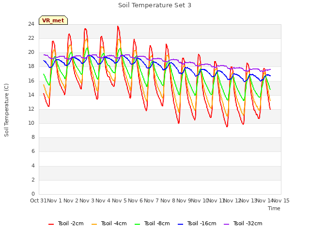 plot of Soil Temperature Set 3