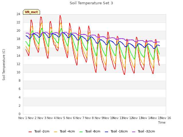 plot of Soil Temperature Set 3