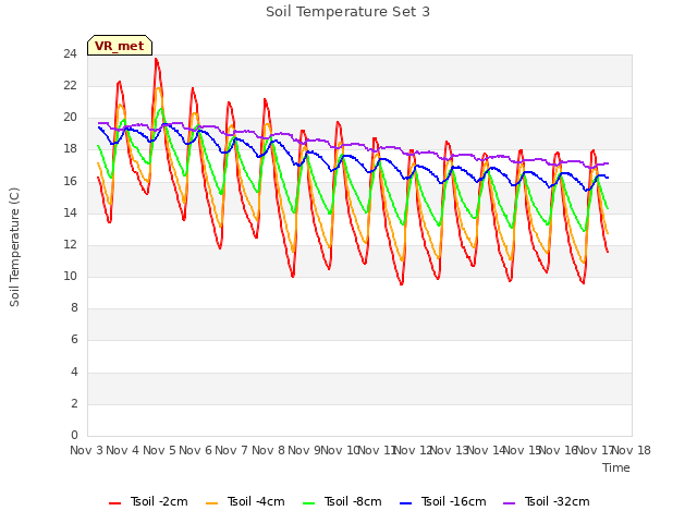 plot of Soil Temperature Set 3