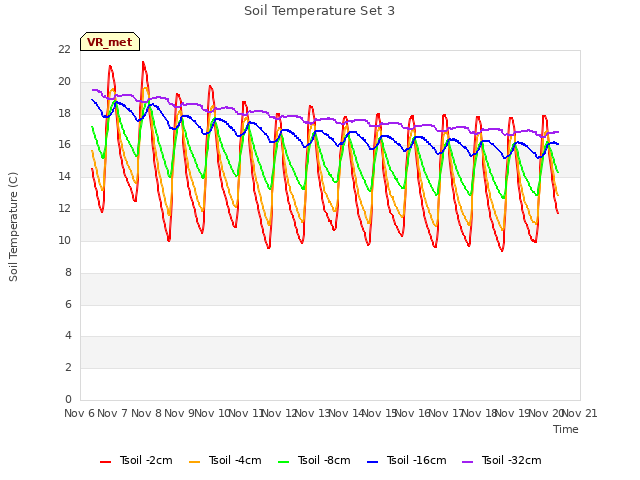 plot of Soil Temperature Set 3