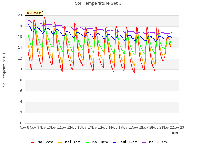 plot of Soil Temperature Set 3