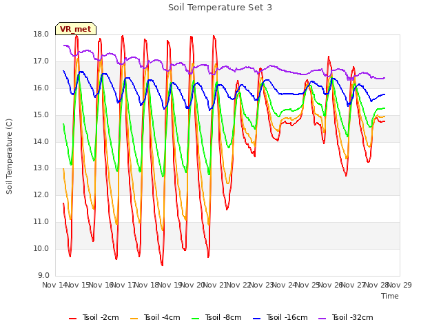 plot of Soil Temperature Set 3