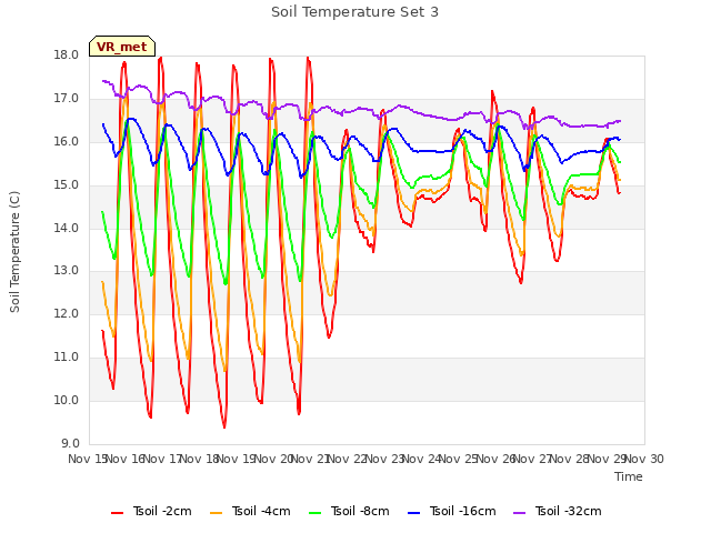 plot of Soil Temperature Set 3