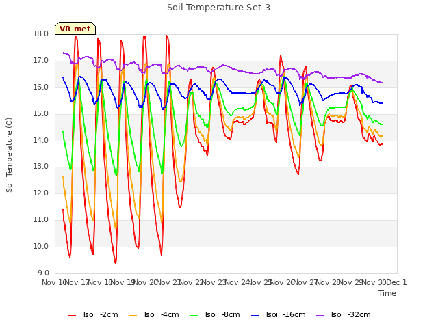 plot of Soil Temperature Set 3