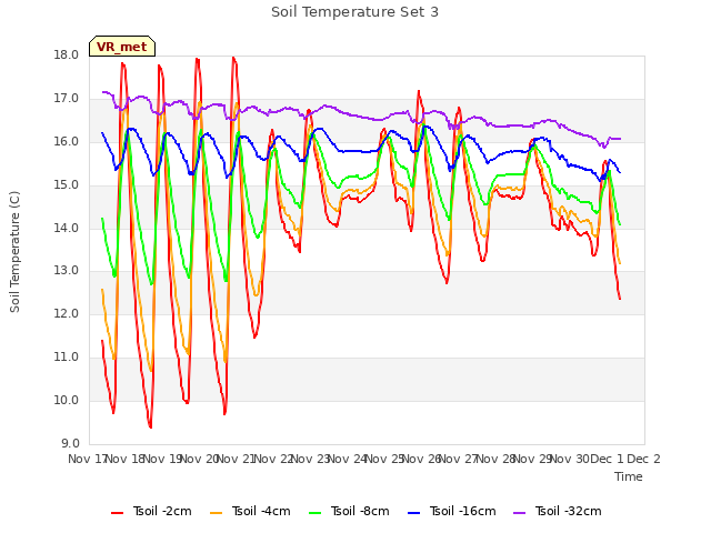 plot of Soil Temperature Set 3