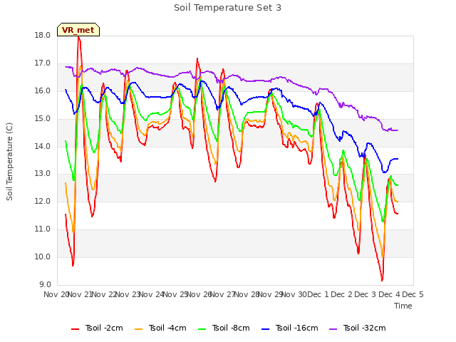 plot of Soil Temperature Set 3