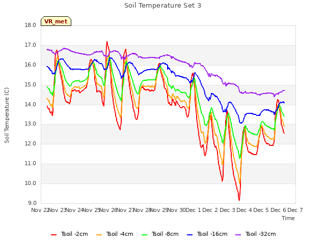 plot of Soil Temperature Set 3