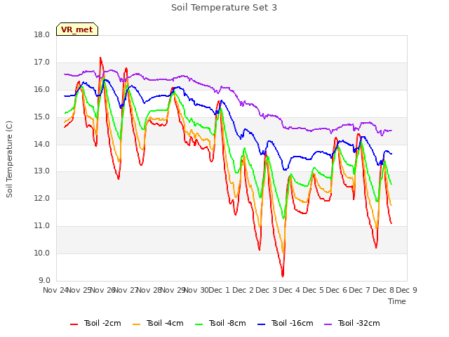 plot of Soil Temperature Set 3