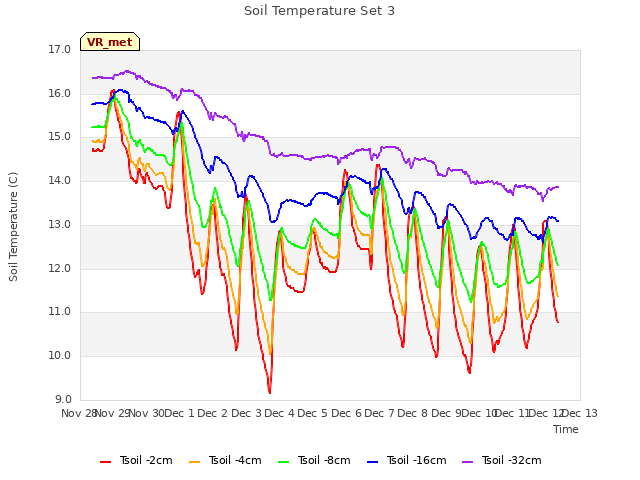 plot of Soil Temperature Set 3
