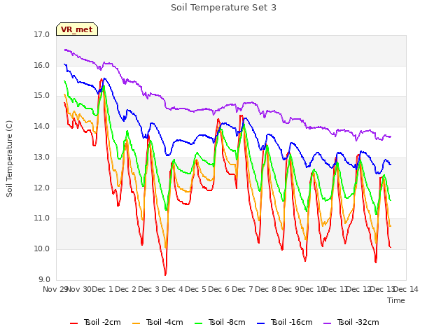 plot of Soil Temperature Set 3