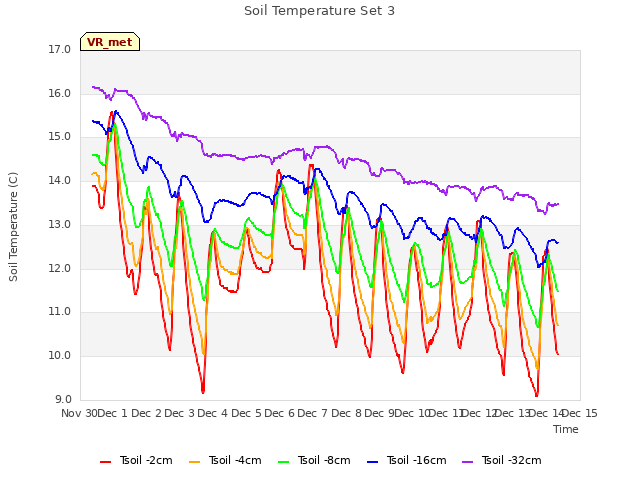 plot of Soil Temperature Set 3