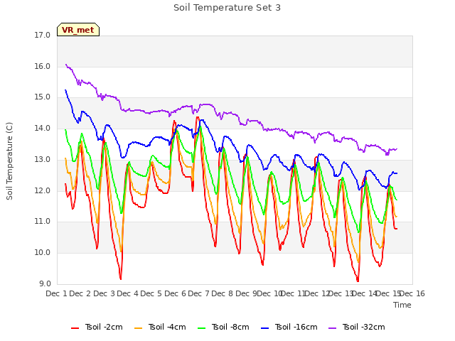 plot of Soil Temperature Set 3