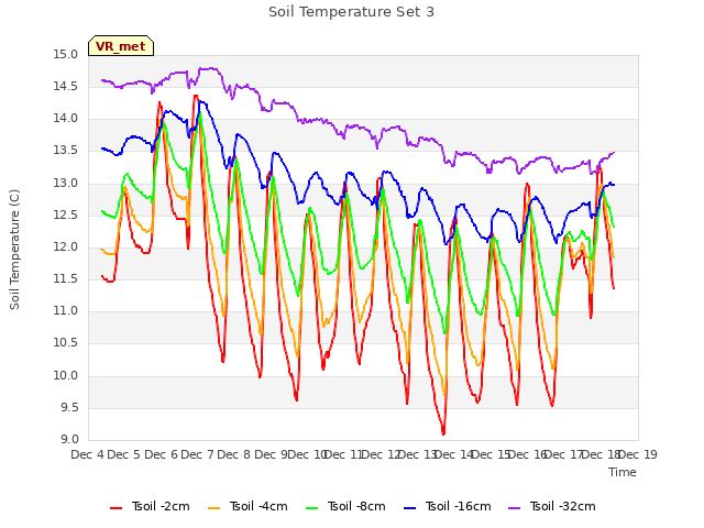 plot of Soil Temperature Set 3