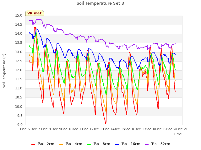 plot of Soil Temperature Set 3