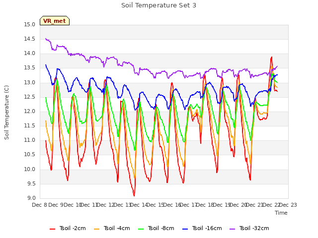 plot of Soil Temperature Set 3