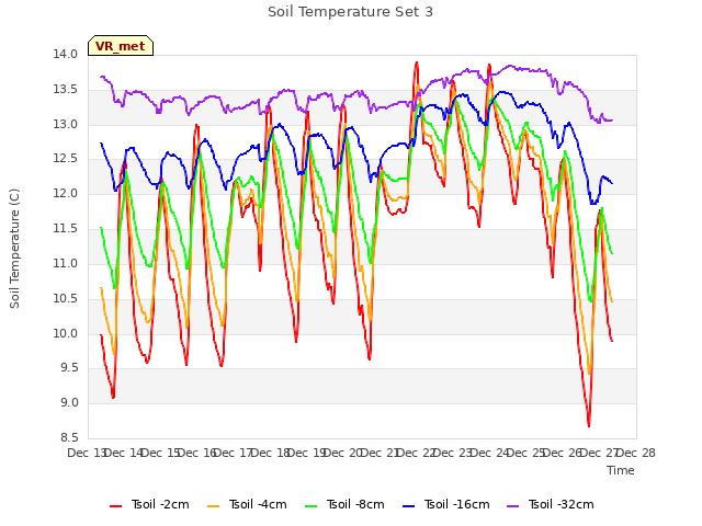 plot of Soil Temperature Set 3