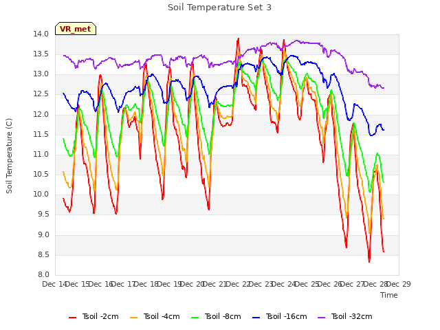 plot of Soil Temperature Set 3