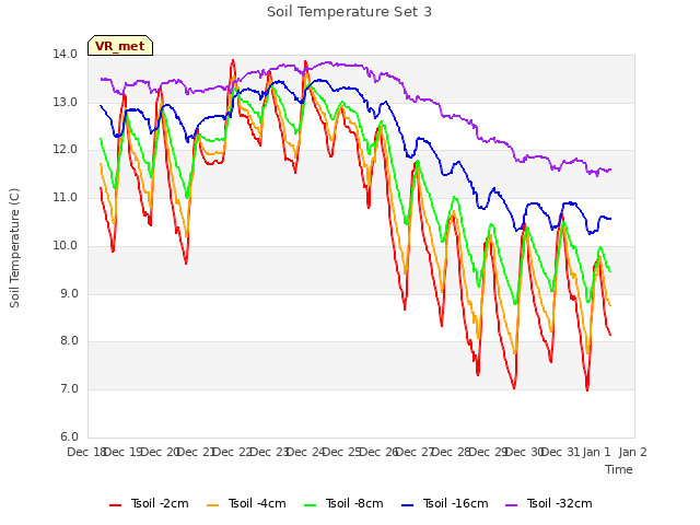 plot of Soil Temperature Set 3