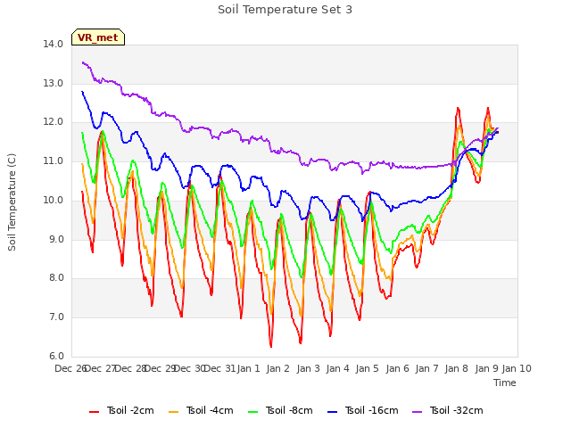 plot of Soil Temperature Set 3