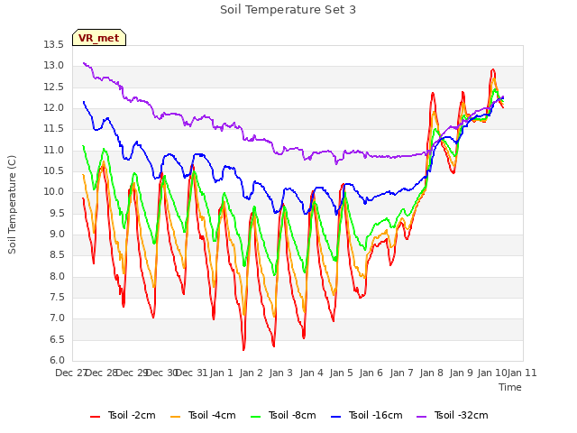 plot of Soil Temperature Set 3