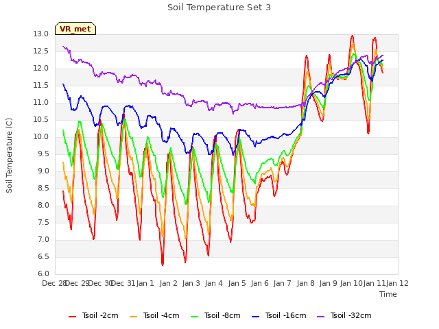 plot of Soil Temperature Set 3