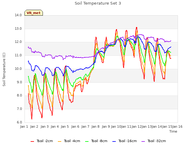 plot of Soil Temperature Set 3