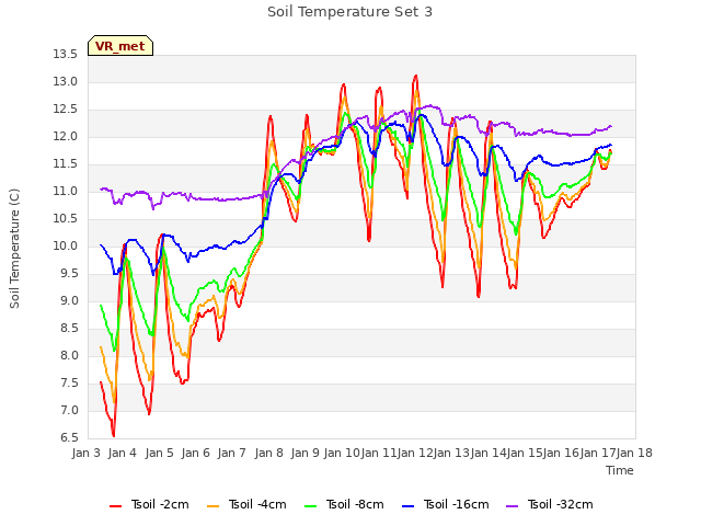 plot of Soil Temperature Set 3