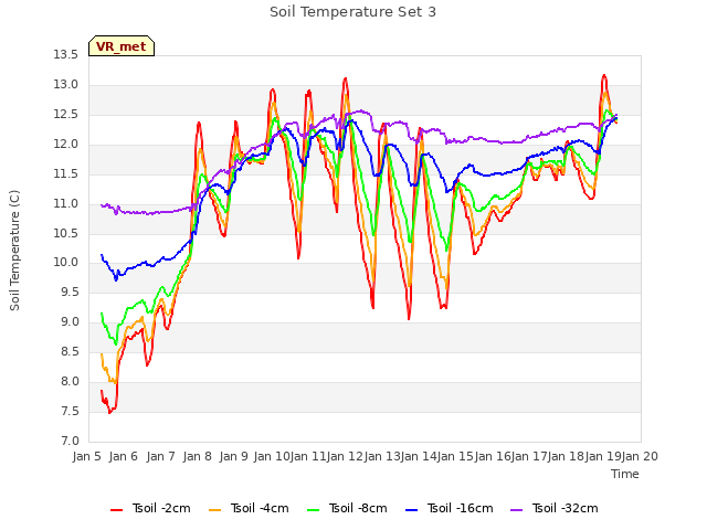 plot of Soil Temperature Set 3