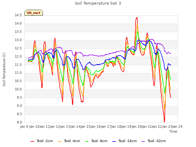 plot of Soil Temperature Set 3