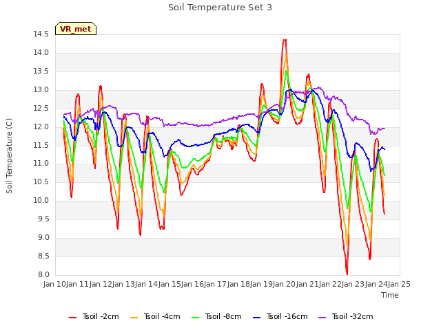 plot of Soil Temperature Set 3