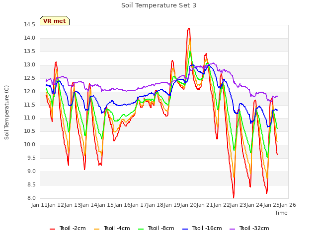 plot of Soil Temperature Set 3