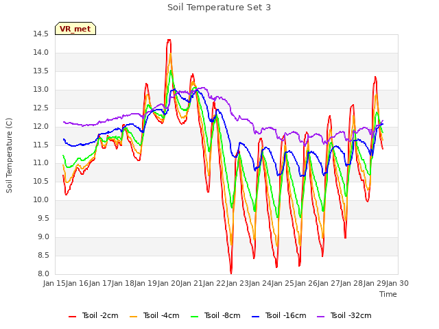 plot of Soil Temperature Set 3