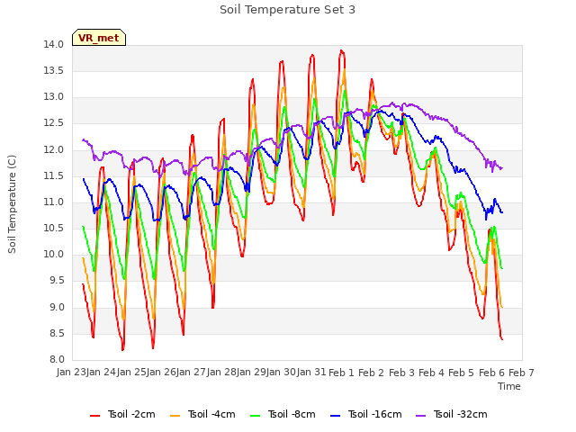 plot of Soil Temperature Set 3