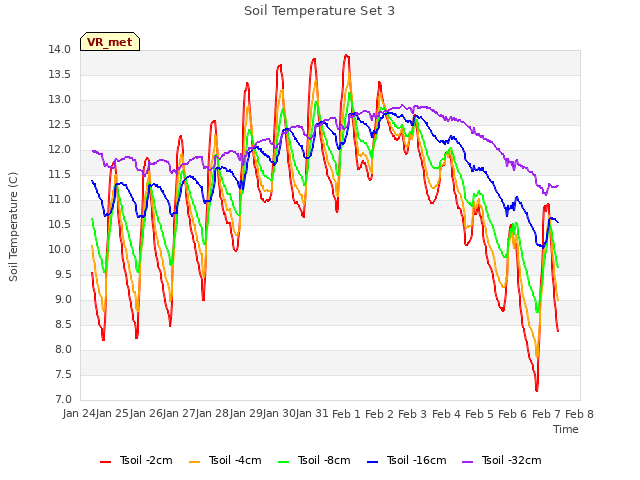 plot of Soil Temperature Set 3