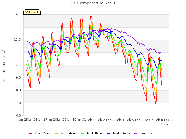 plot of Soil Temperature Set 3