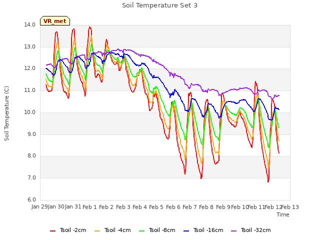 plot of Soil Temperature Set 3