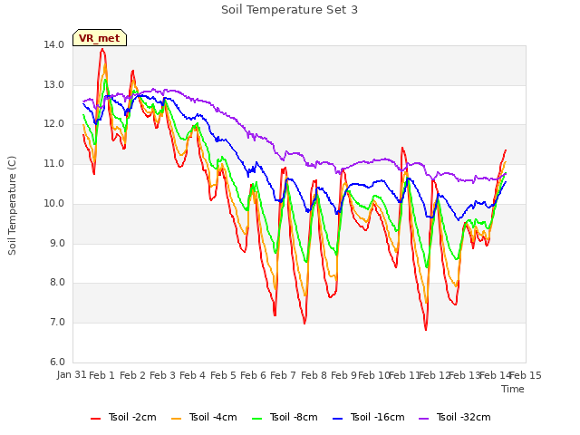 plot of Soil Temperature Set 3