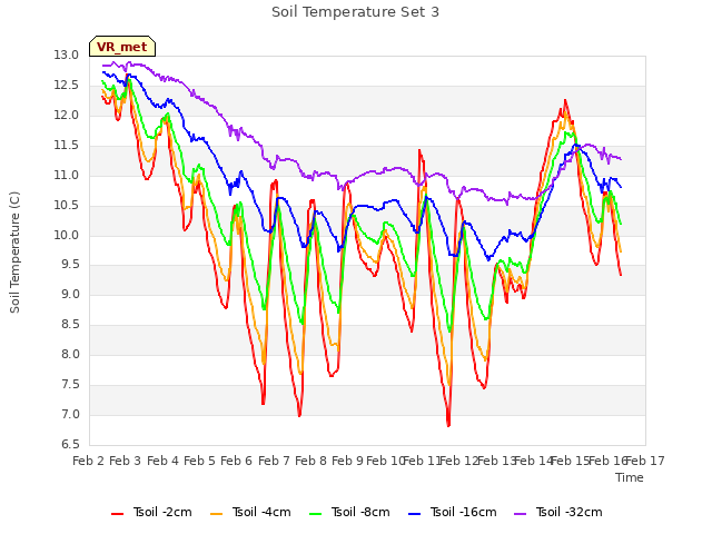 plot of Soil Temperature Set 3