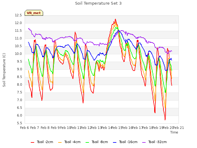 plot of Soil Temperature Set 3