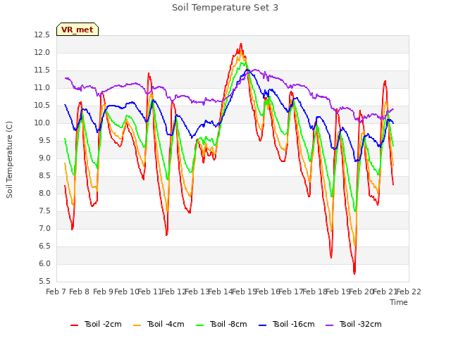 plot of Soil Temperature Set 3