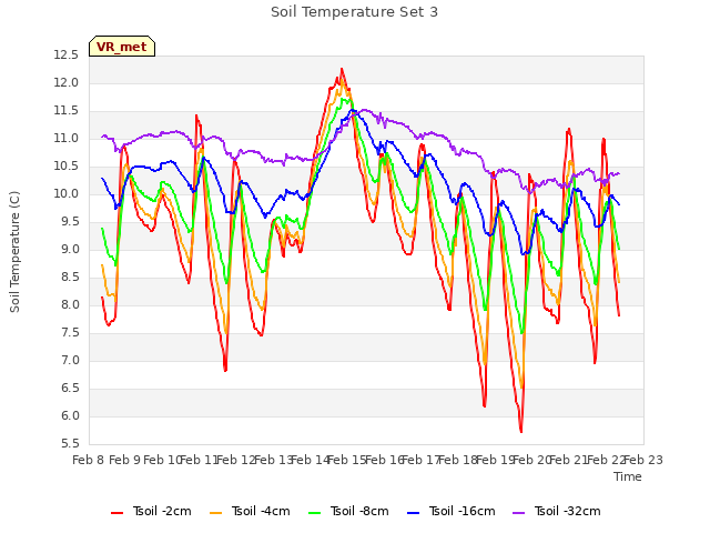 plot of Soil Temperature Set 3