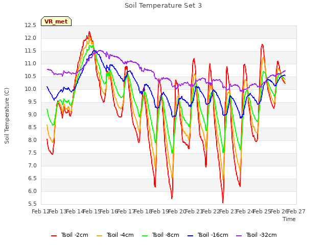 plot of Soil Temperature Set 3