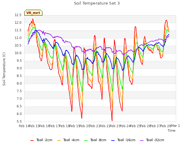plot of Soil Temperature Set 3
