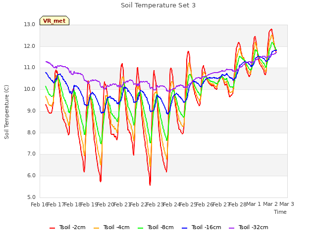 plot of Soil Temperature Set 3