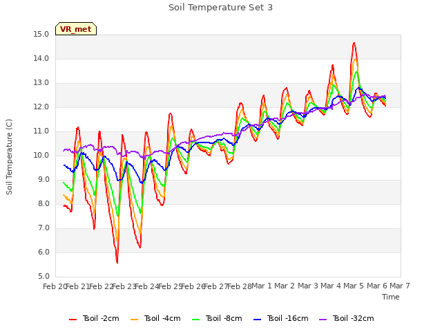 plot of Soil Temperature Set 3