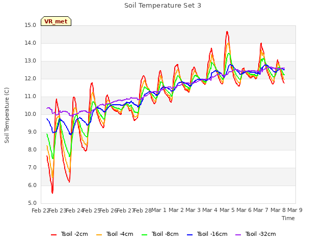 plot of Soil Temperature Set 3